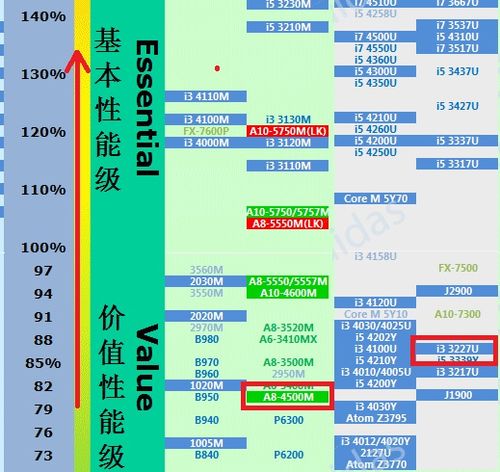 a84500m，a84500m相当于i几