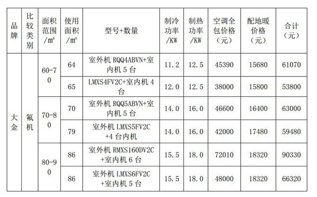 空调价格表，大金中央空调价格表？