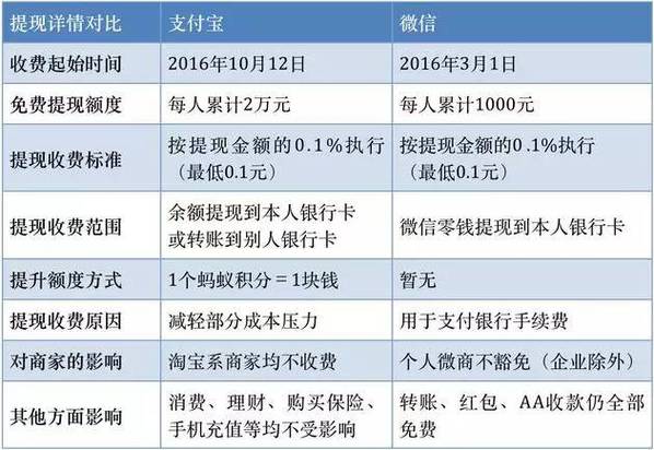 支付宝提现和转账的区别，支付宝提现是转出还是转入！