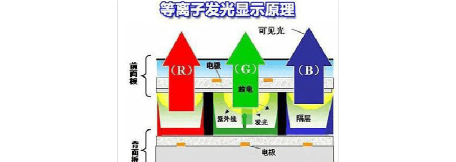 等离子和液晶的区别，等离子技术和液晶技术？