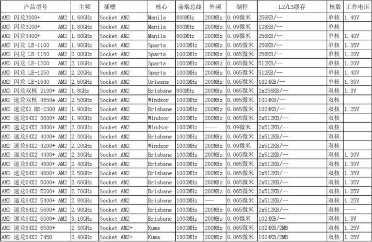 amd220，amd2200cpu参数