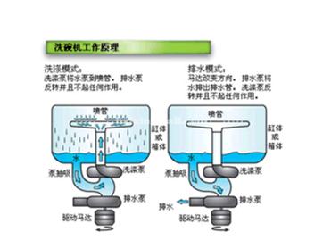 洗碗机原理，洗碗机原理动画图？