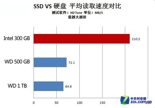 固态硬盘和普通硬盘，固态硬盘和普通硬盘速度差多少？