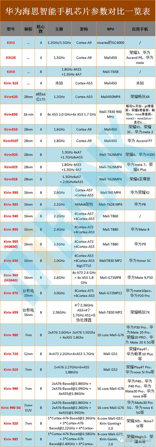 海思四核？海思八核处理器相当于骁龙多少？								