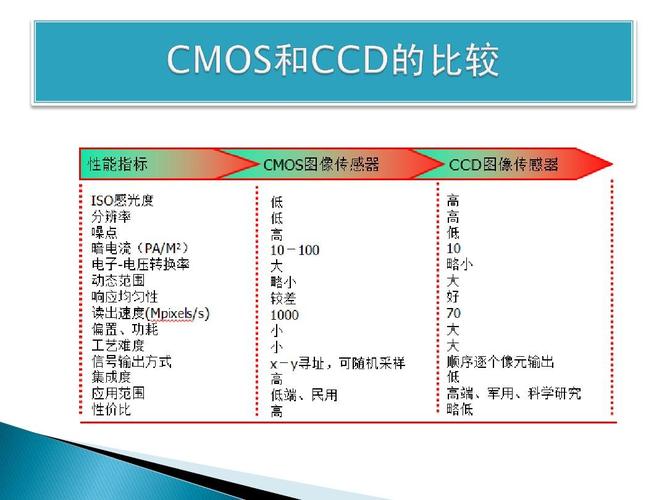 CMOS是什么意思？传感器类型cmos是什么意思？								